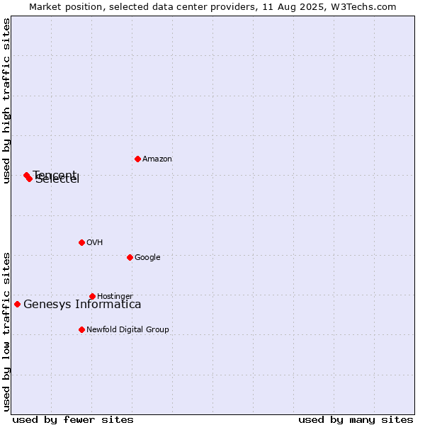 Market position of Selectel vs. Tencent vs. Genesys Informatica