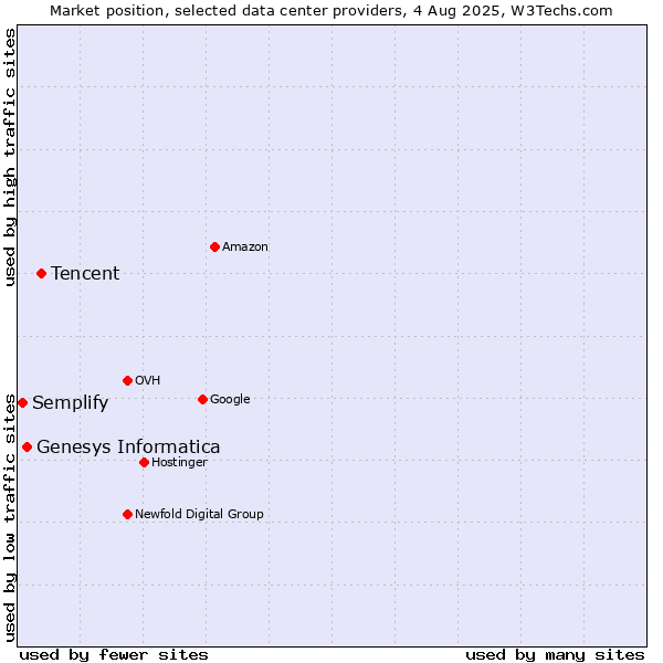 Market position of Tencent vs. Genesys Informatica vs. Semplify