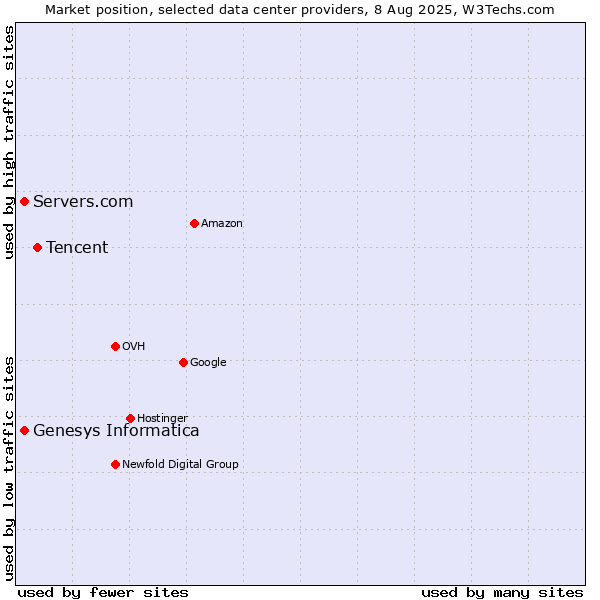 Market position of Tencent vs. Servers.com vs. Genesys Informatica
