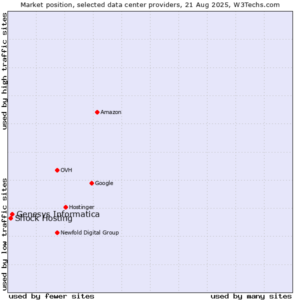 Market position of Genesys Informatica vs. Shock Hosting