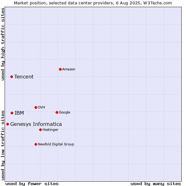 Market position of IBM vs. Tencent vs. Genesys Informatica