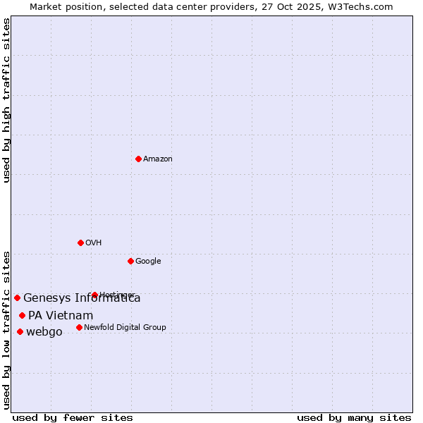 Market position of PA Vietnam vs. webgo vs. Genesys Informatica