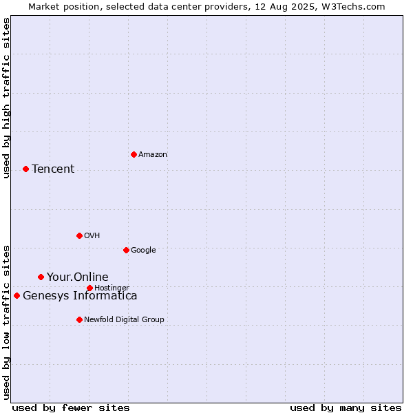 Market position of Your.Online vs. Tencent vs. Genesys Informatica