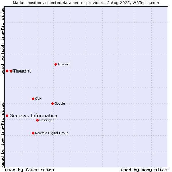 Market position of Tencent vs. Genesys Informatica vs. UCloud