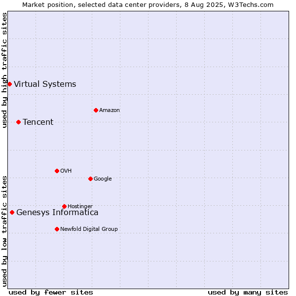Market position of Tencent vs. Genesys Informatica vs. Virtual Systems
