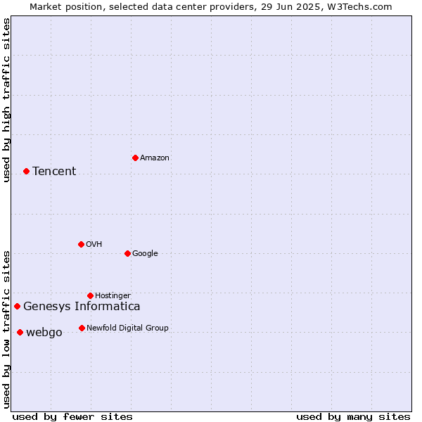 Market position of Tencent vs. webgo vs. Genesys Informatica