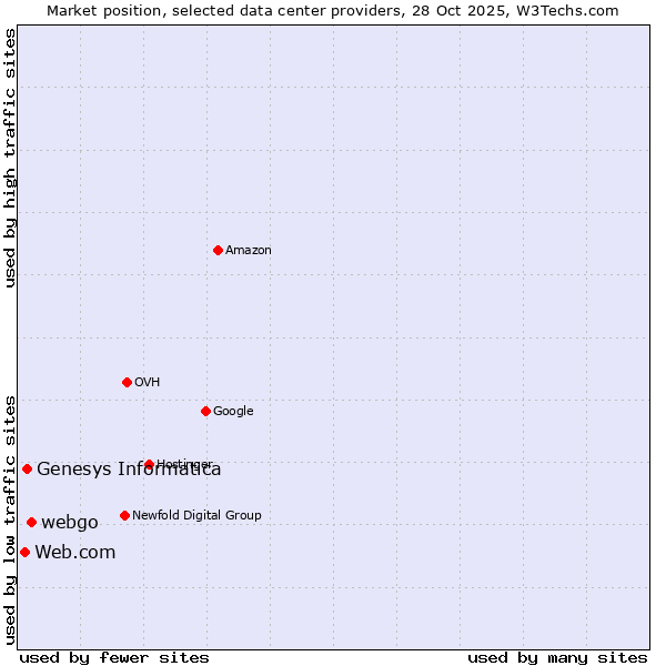 Market position of webgo vs. Genesys Informatica vs. Web.com