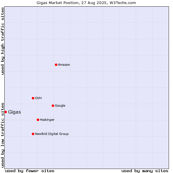 Market position of Gigas