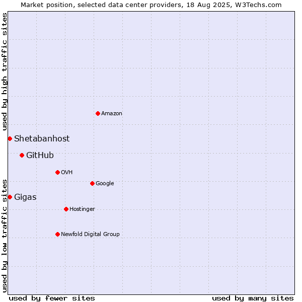 Market position of GitHub vs. Shetabanhost vs. Gigas
