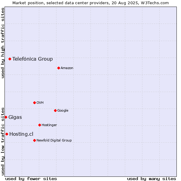 Market position of Telefónica Group vs. Hosting.cl vs. Gigas