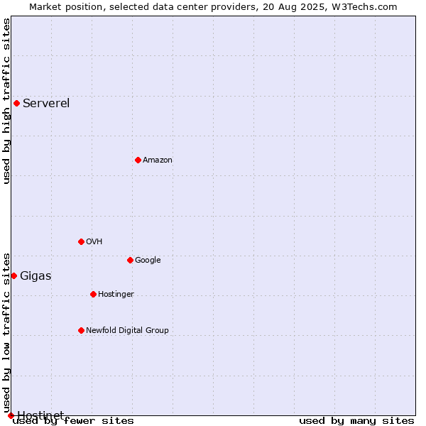 Market position of Serverel vs. Gigas vs. Hostinet