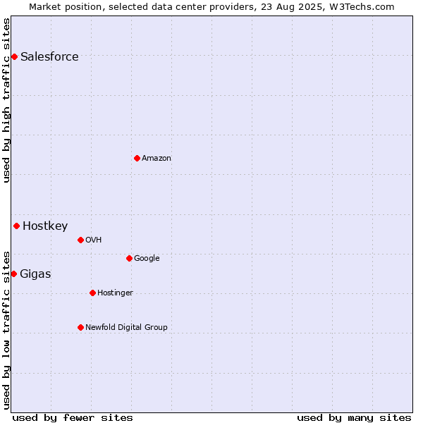 Market position of Hostkey vs. Salesforce vs. Gigas