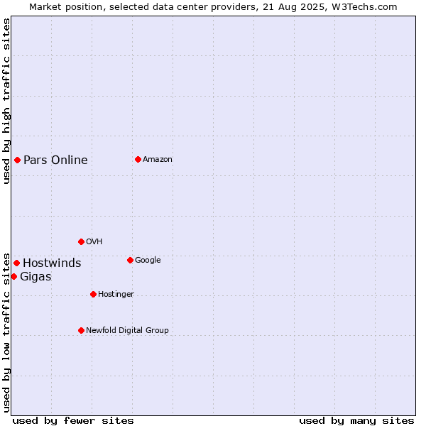 Market position of Pars Online vs. Hostwinds vs. Gigas