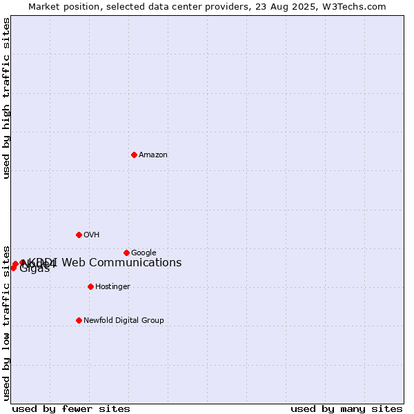 Market position of KDDI Web Communications vs. Node4 vs. Gigas