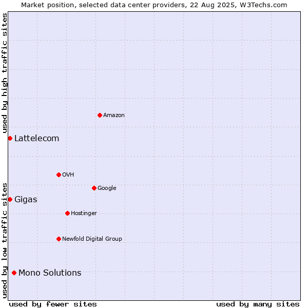 Market position of Mono Solutions vs. Gigas vs. Lattelecom
