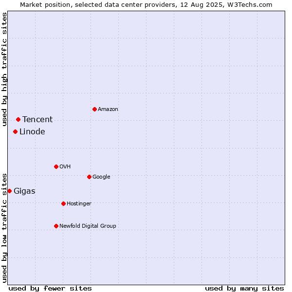 Market position of Tencent vs. Linode vs. Gigas
