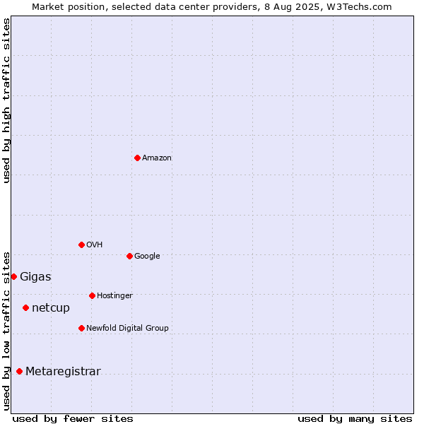 Market position of netcup vs. Metaregistrar vs. Gigas