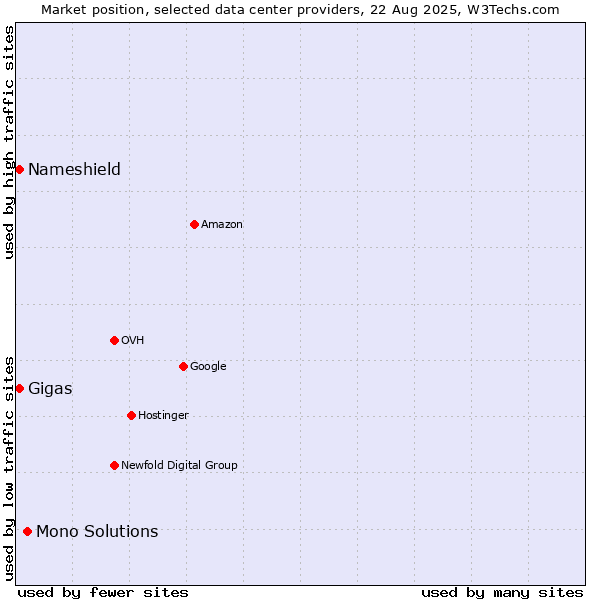 Market position of Mono Solutions vs. Nameshield vs. Gigas