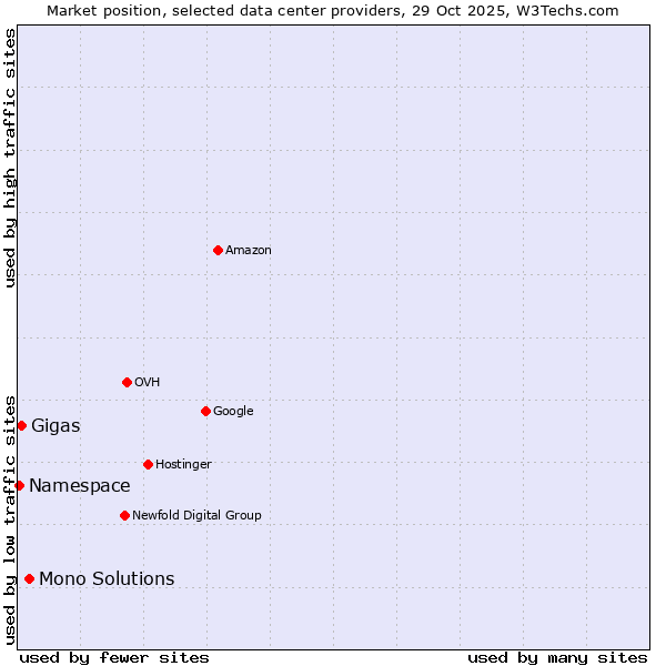 Market position of Mono Solutions vs. Gigas vs. Namespace