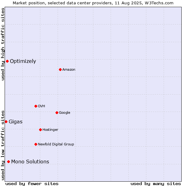 Market position of Mono Solutions vs. Optimizely vs. Gigas