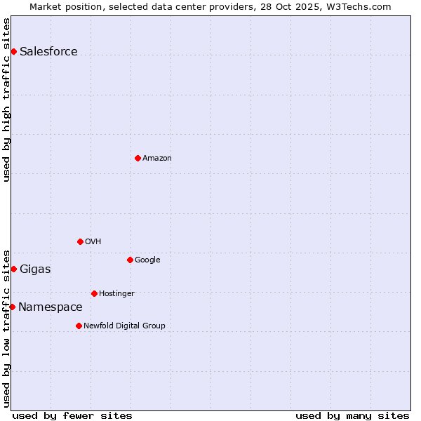 Market position of Salesforce vs. Gigas vs. Namespace