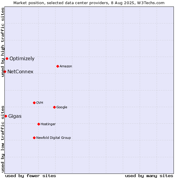 Market position of Optimizely vs. Gigas vs. NetConnex