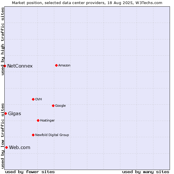 Market position of Web.com vs. Gigas vs. NetConnex