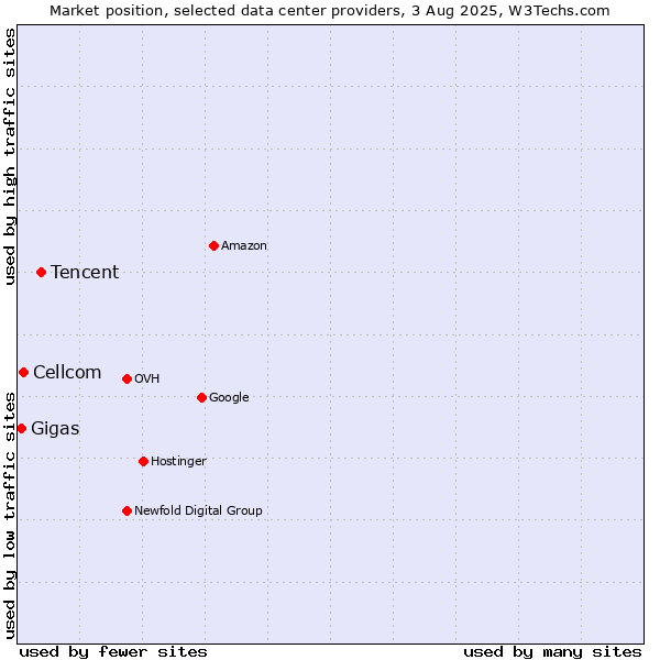 Market position of Tencent vs. Cellcom vs. Gigas