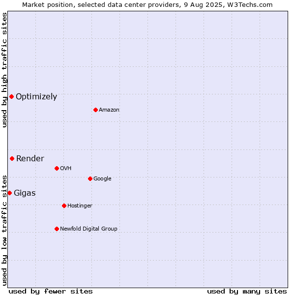 Market position of Render vs. Optimizely vs. Gigas