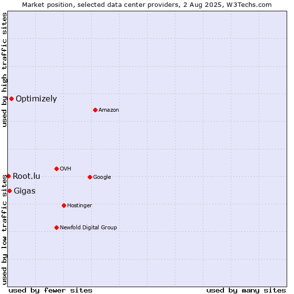 Market position of Optimizely vs. Gigas vs. Root.lu