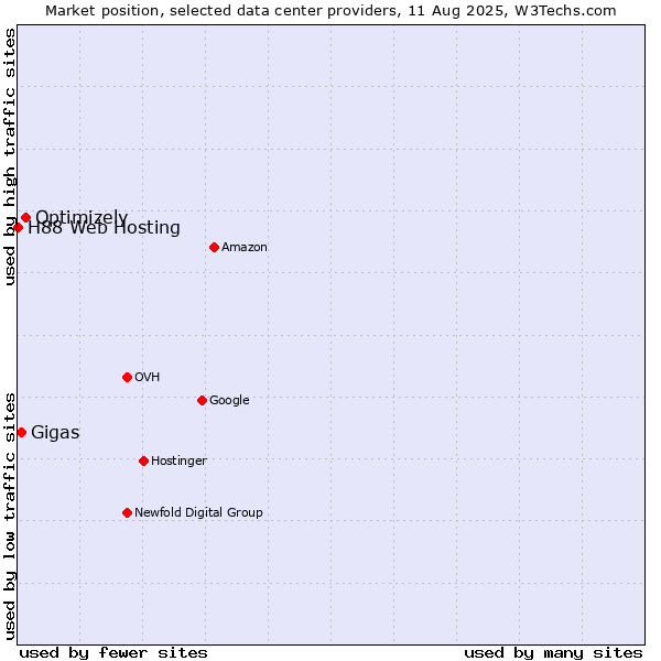 Market position of Optimizely vs. Gigas vs. H88 Web Hosting