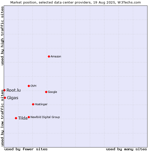 Market position of Tilda vs. Gigas vs. Root.lu