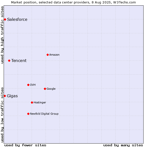 Market position of Tencent vs. Salesforce vs. Gigas