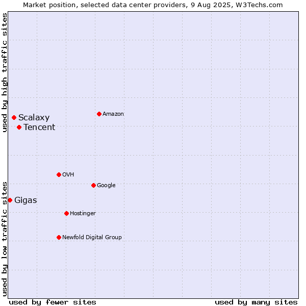 Market position of Tencent vs. Scalaxy vs. Gigas