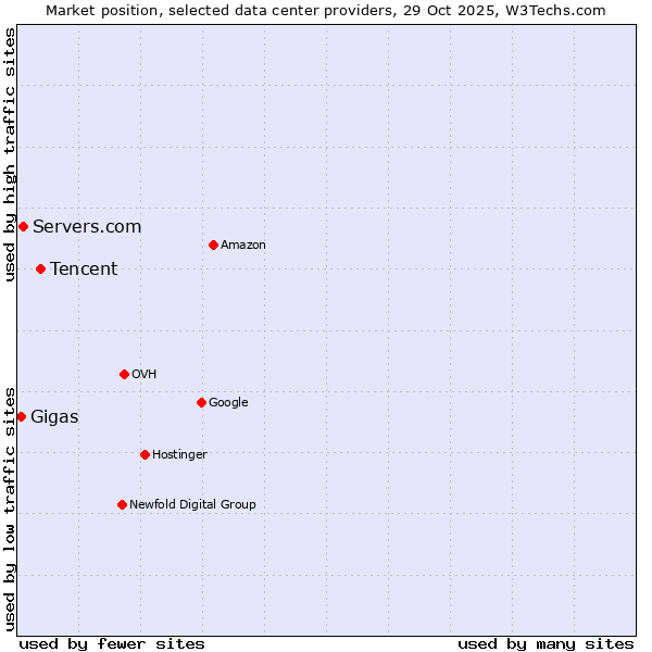 Market position of Tencent vs. Servers.com vs. Gigas