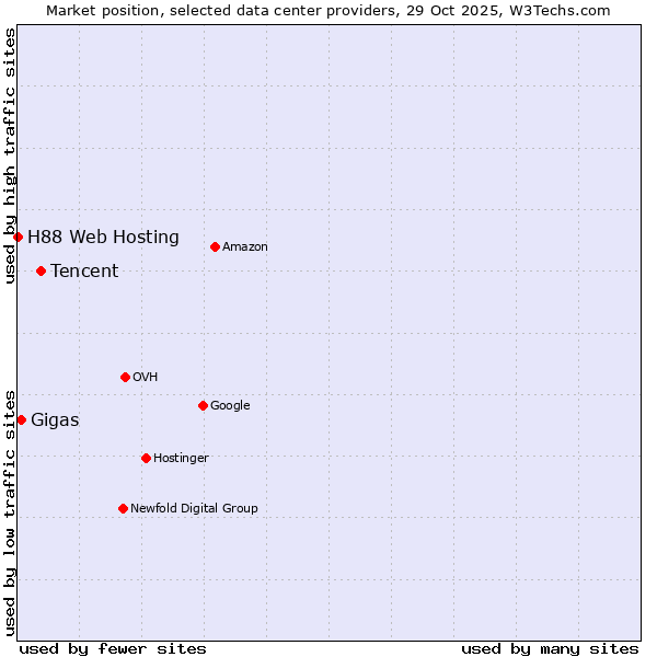 Market position of Tencent vs. Gigas vs. H88 Web Hosting