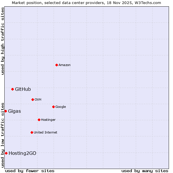 Market position of GitHub vs. Hosting2GO vs. Gigas