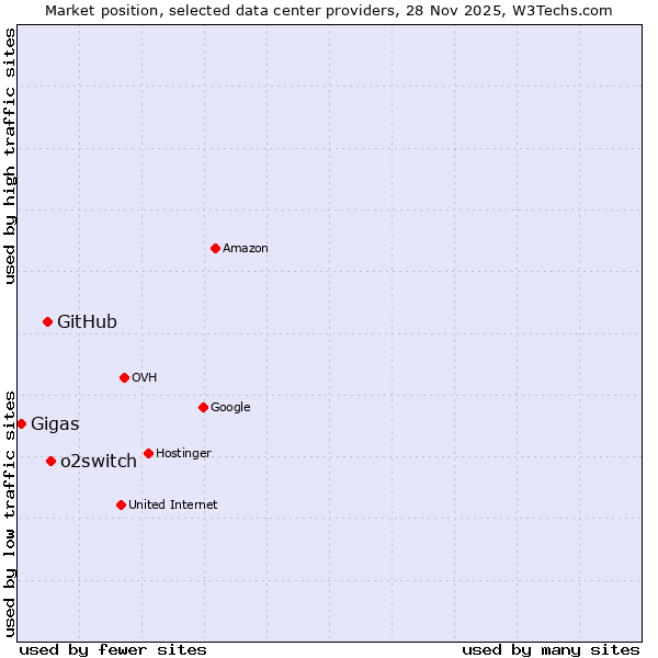 Market position of o2switch vs. GitHub vs. Gigas