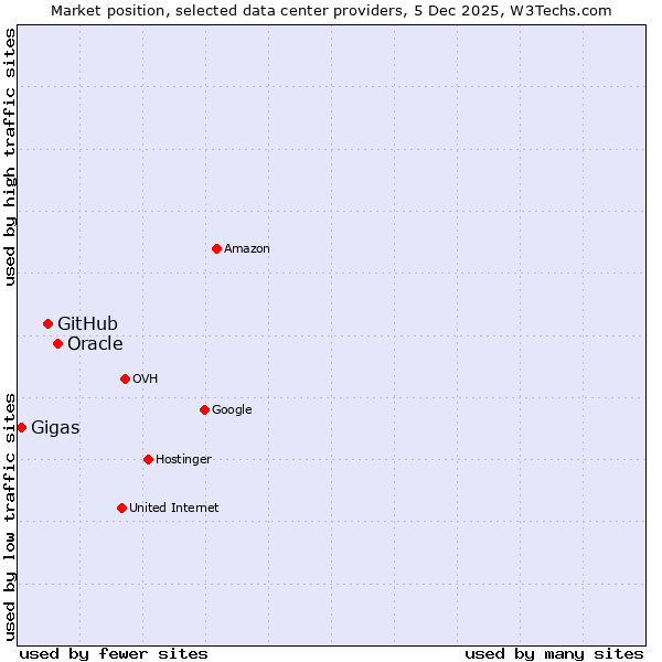 Market position of Oracle vs. GitHub vs. Gigas