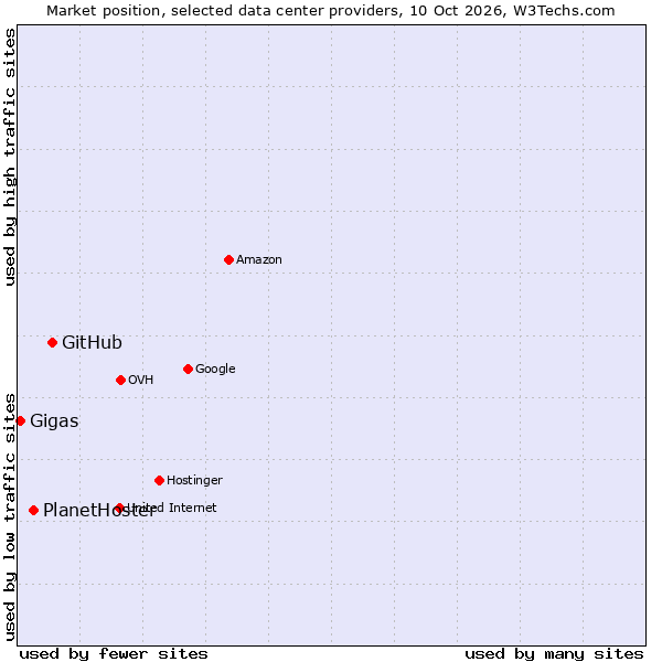 Market position of GitHub vs. PlanetHoster vs. Gigas