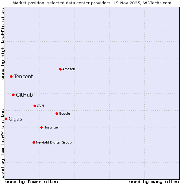 Market position of GitHub vs. Tencent vs. Gigas