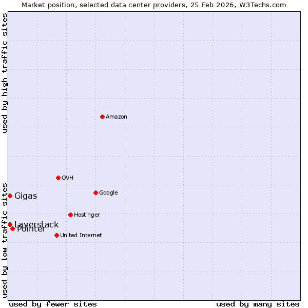 Market position of Pointer vs. Layerstack vs. Gigas