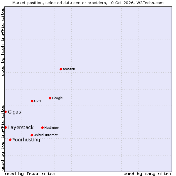 Market position of Yourhosting vs. Layerstack vs. Gigas