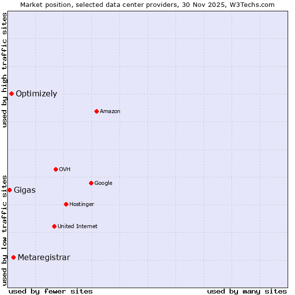 Market position of Metaregistrar vs. Optimizely vs. Gigas