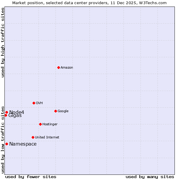 Market position of Namespace vs. Node4 vs. Gigas