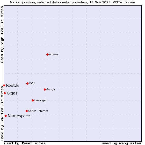 Market position of Namespace vs. Gigas vs. Root.lu