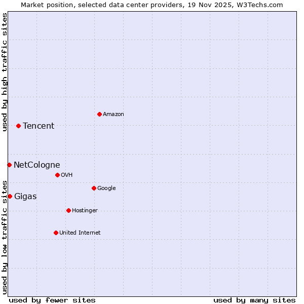 Market position of Tencent vs. Gigas vs. NetCologne