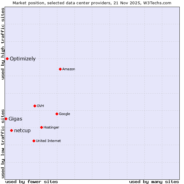 Market position of netcup vs. Optimizely vs. Gigas