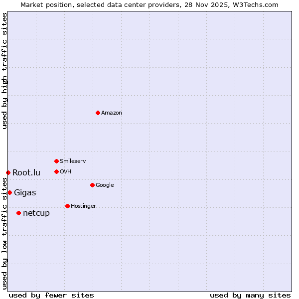 Market position of netcup vs. Gigas vs. Root.lu