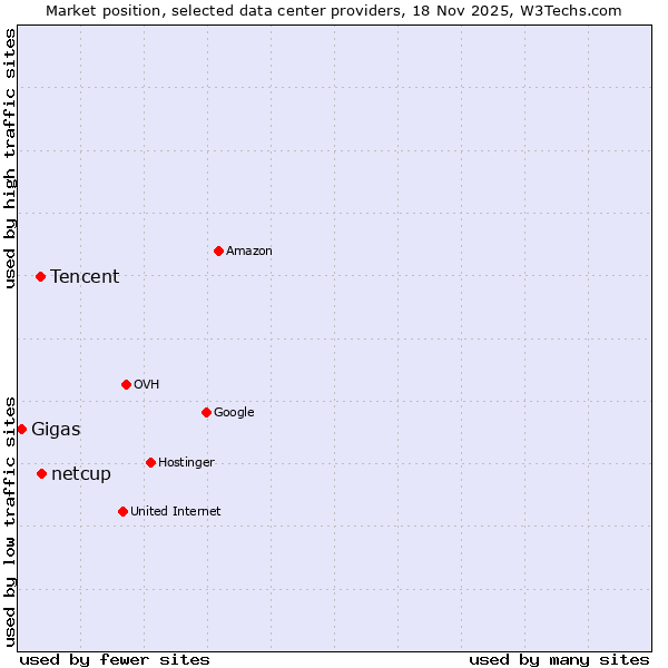 Market position of netcup vs. Tencent vs. Gigas